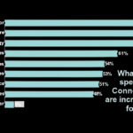 Rising Costs Cloud CT Business Outlook